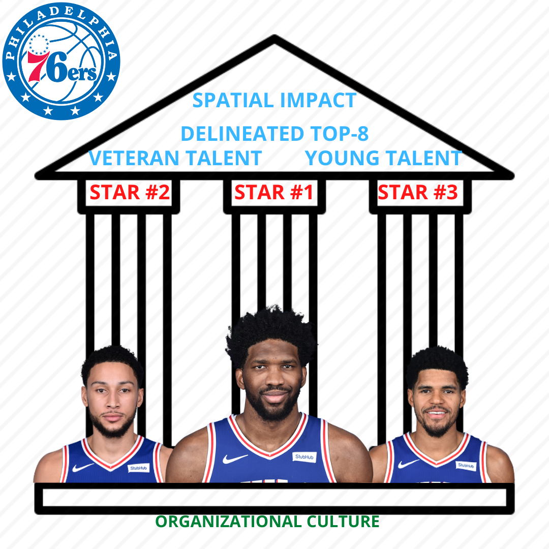NBA free agency: Why the Sixers have flexibility to remake their roster  around Joel Embiid and Tyrese Maxey